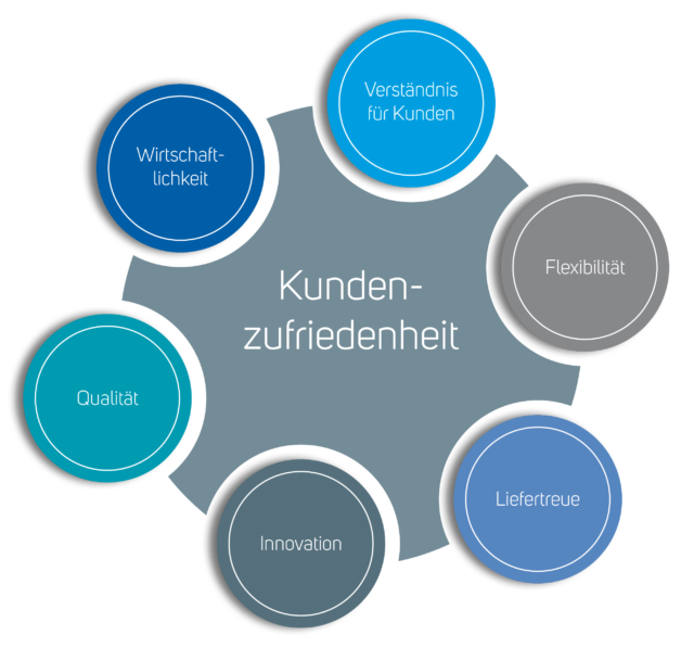 Definition Kundenzufriedenheit - Ernst Hombach GmbH & Co. KG